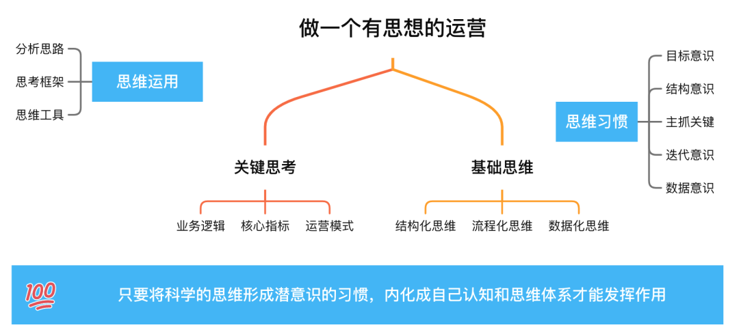 【开篇】做一个有思想的运营！